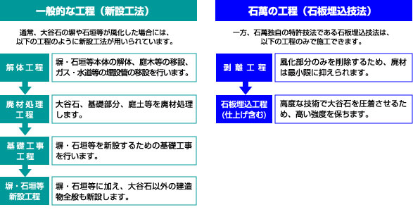 一般的な工法(新設工法) 通常、大谷石の塀や石垣等が風化した場合には、以下の工程のように新設工法が用いられています。 解体工程 塀・石垣等本体の解体、庭木等の移設、ガス・水道等の埋設管の移設を行います。 廃材処理工程 大谷石、基礎部分、庭土等を廃材処理します。 基礎工事工程 塀・石垣等を新設するための基礎工事を行います。 塀・石垣等新設工程 塀・石垣等に加え、大谷石以外の建造物全般も新設します。 一方、石萬独自の特許技法である石板埋込技法は、以下の工程のみで施工できます。 剥離工程 風化部分のみを削除するため、廃材は最小限に抑えられます。 石板埋込工程(仕上げ含む) 高度な技術で大谷石を圧着させるため、高い強度を保ちます。